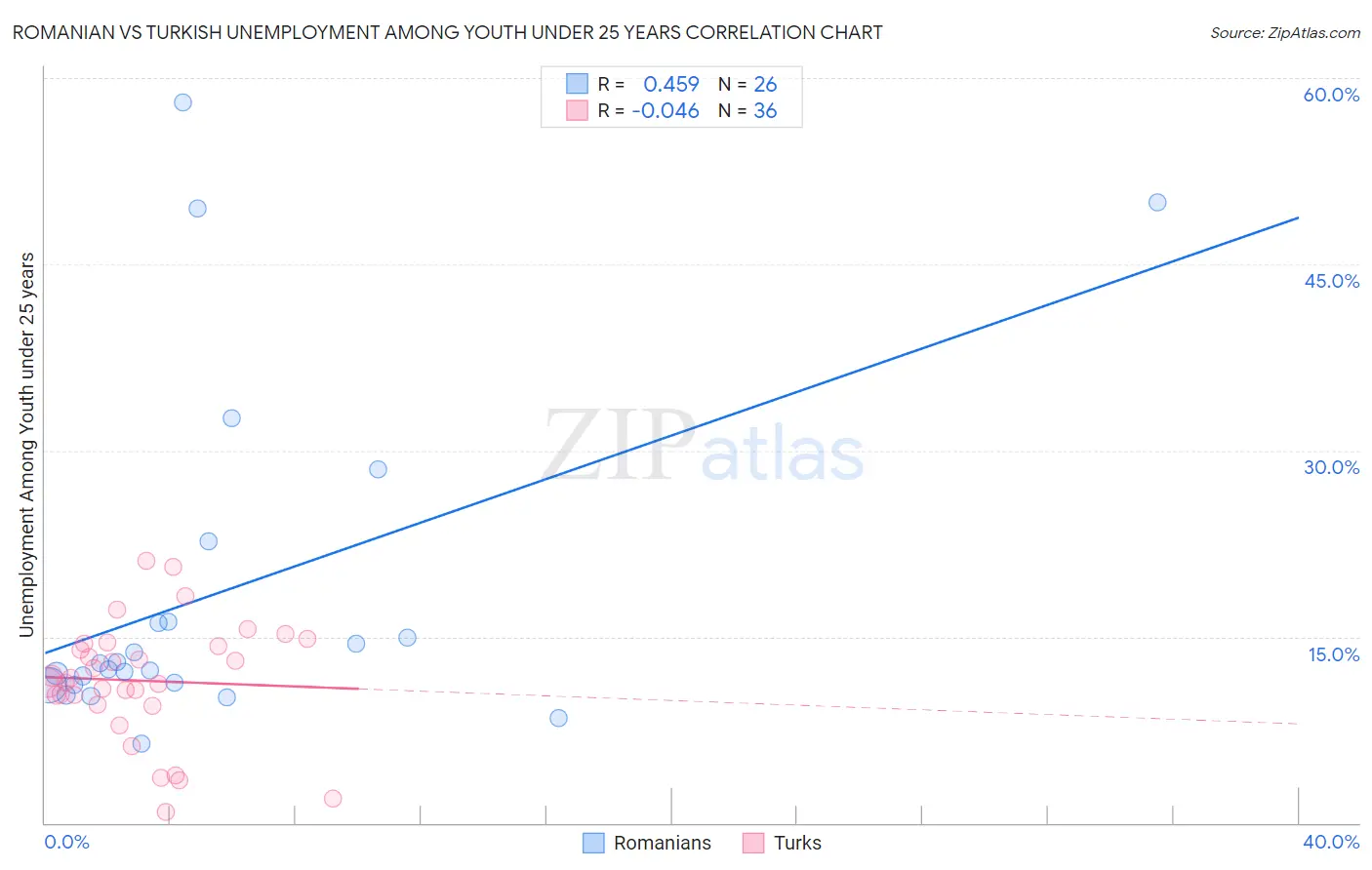Romanian vs Turkish Unemployment Among Youth under 25 years