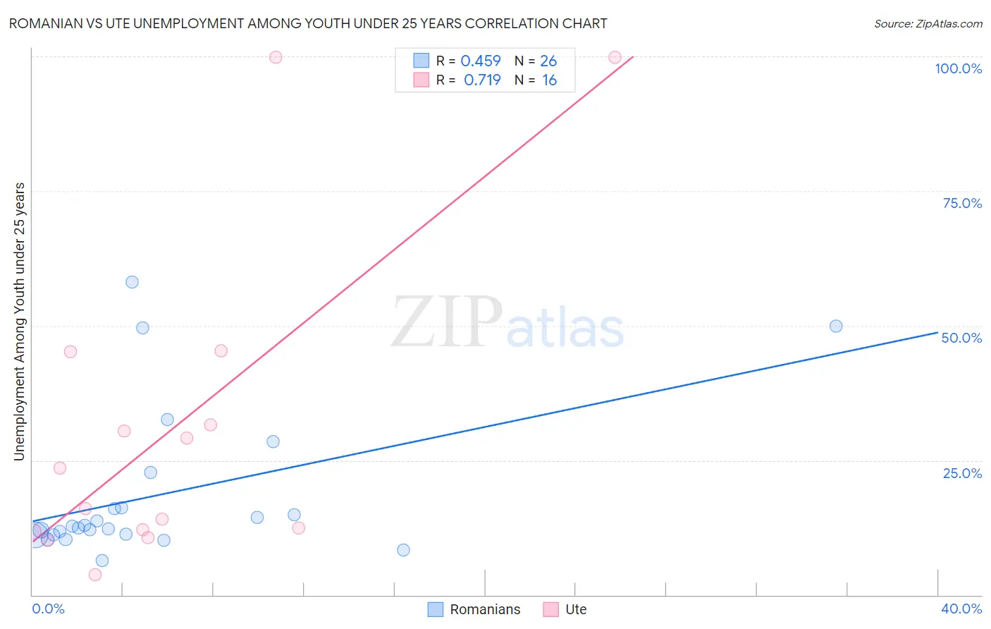 Romanian vs Ute Unemployment Among Youth under 25 years