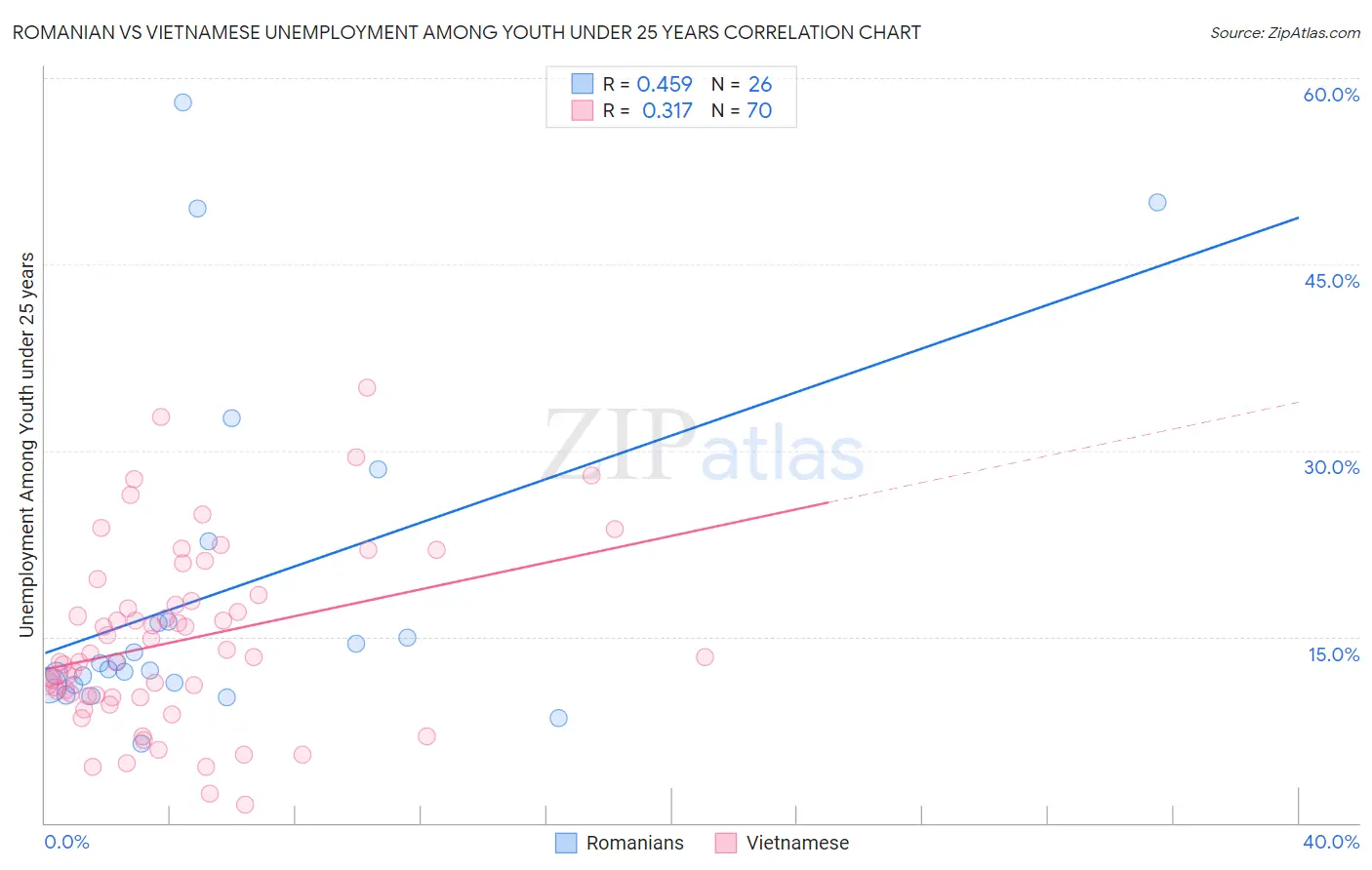 Romanian vs Vietnamese Unemployment Among Youth under 25 years