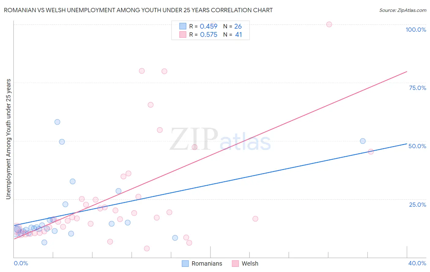 Romanian vs Welsh Unemployment Among Youth under 25 years
