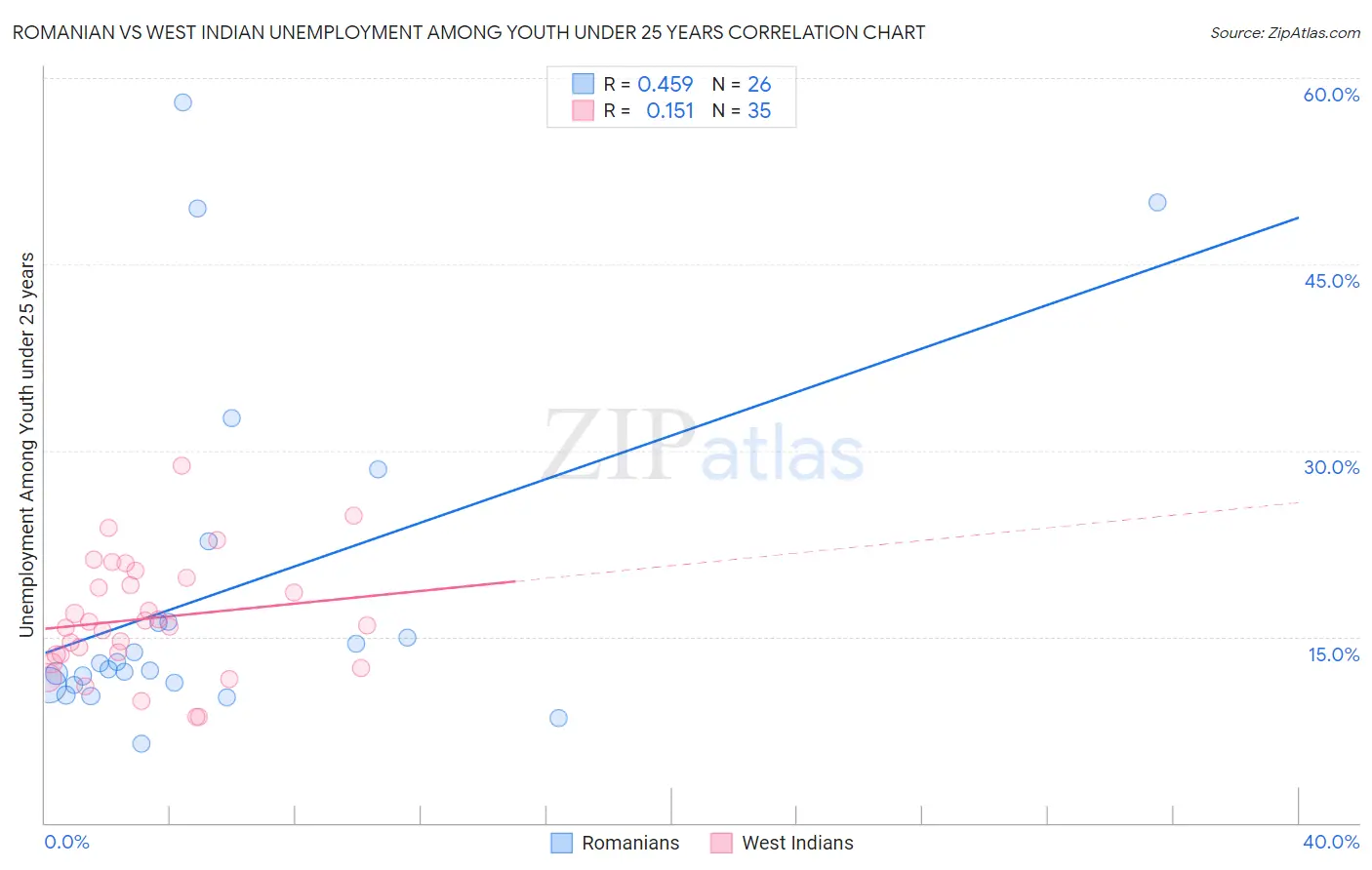 Romanian vs West Indian Unemployment Among Youth under 25 years