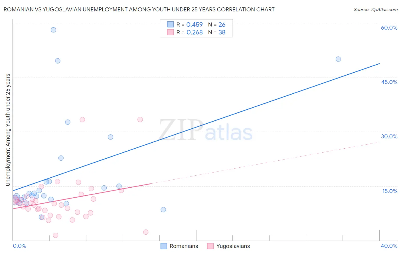 Romanian vs Yugoslavian Unemployment Among Youth under 25 years
