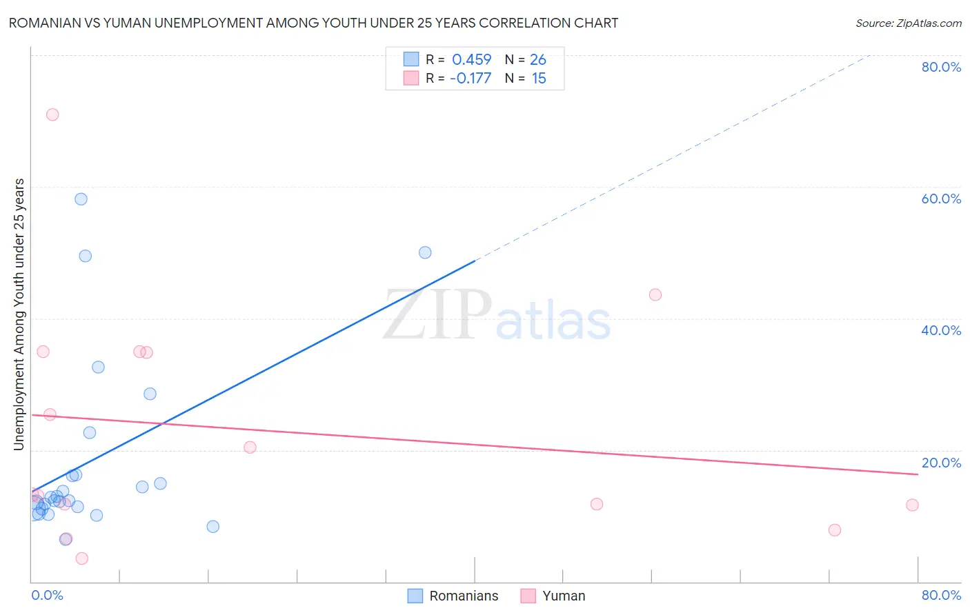 Romanian vs Yuman Unemployment Among Youth under 25 years