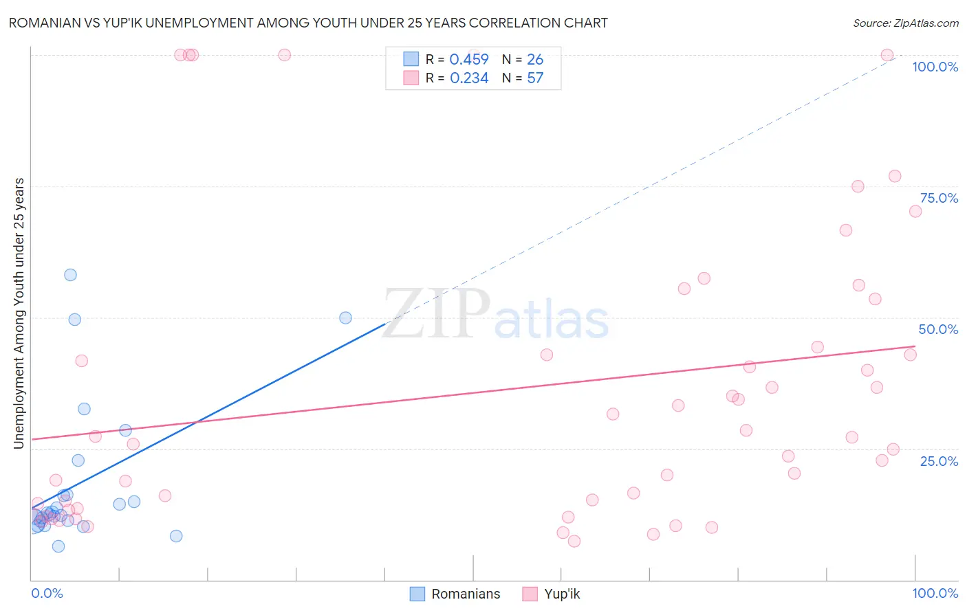 Romanian vs Yup'ik Unemployment Among Youth under 25 years