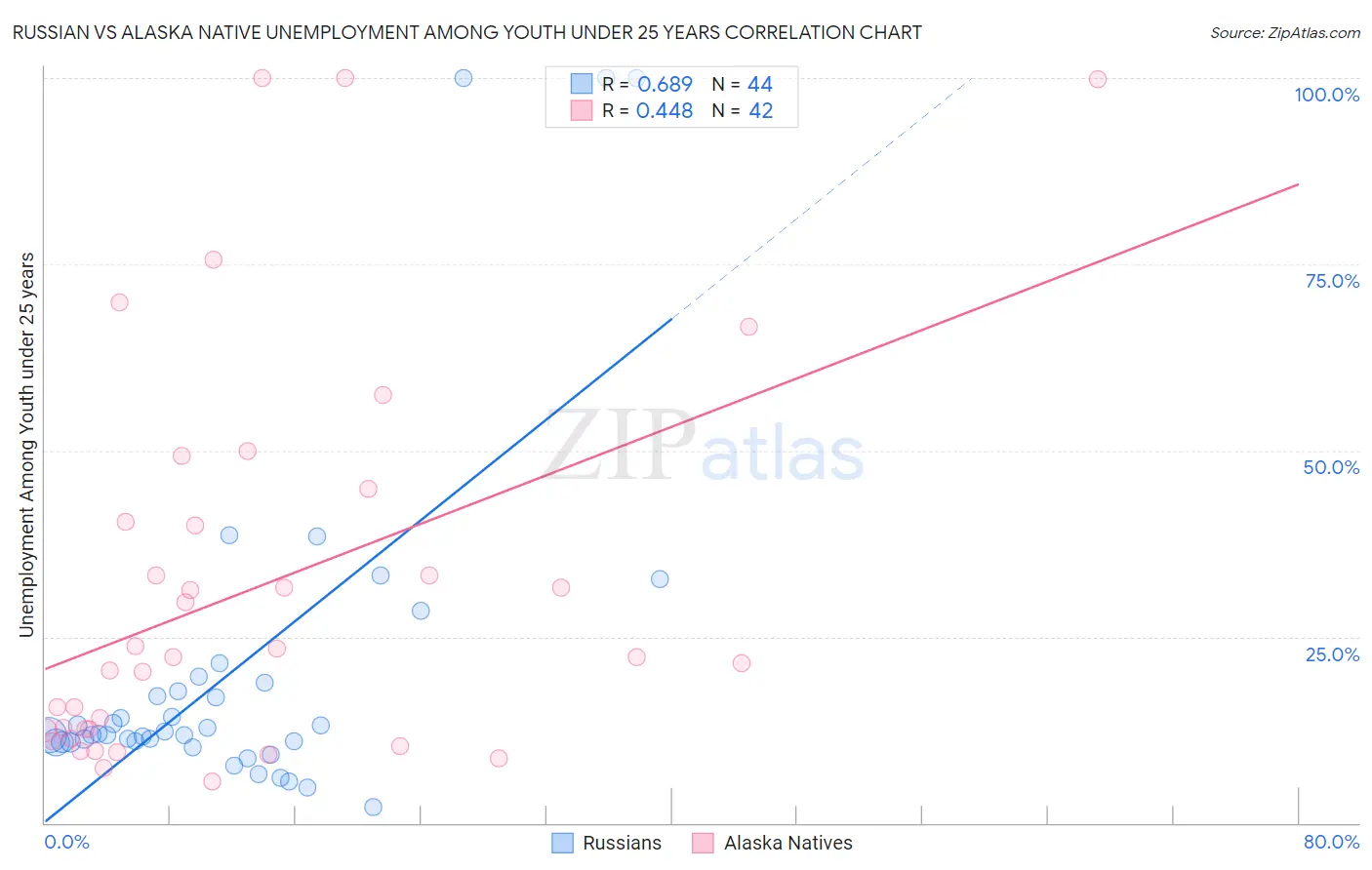 Russian vs Alaska Native Unemployment Among Youth under 25 years
