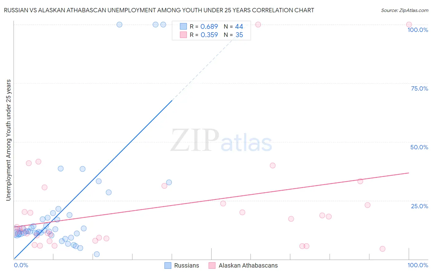 Russian vs Alaskan Athabascan Unemployment Among Youth under 25 years