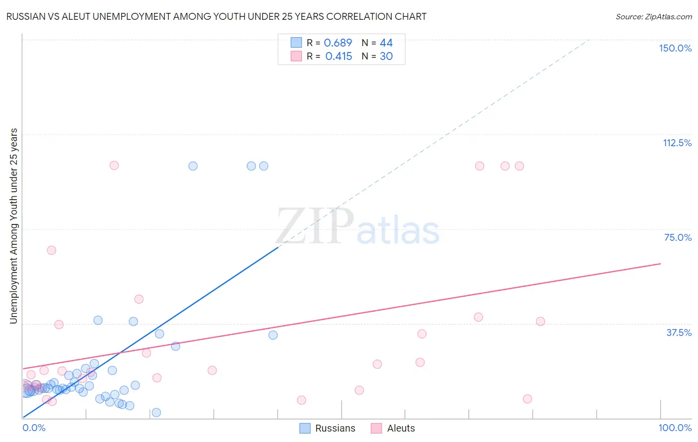 Russian vs Aleut Unemployment Among Youth under 25 years