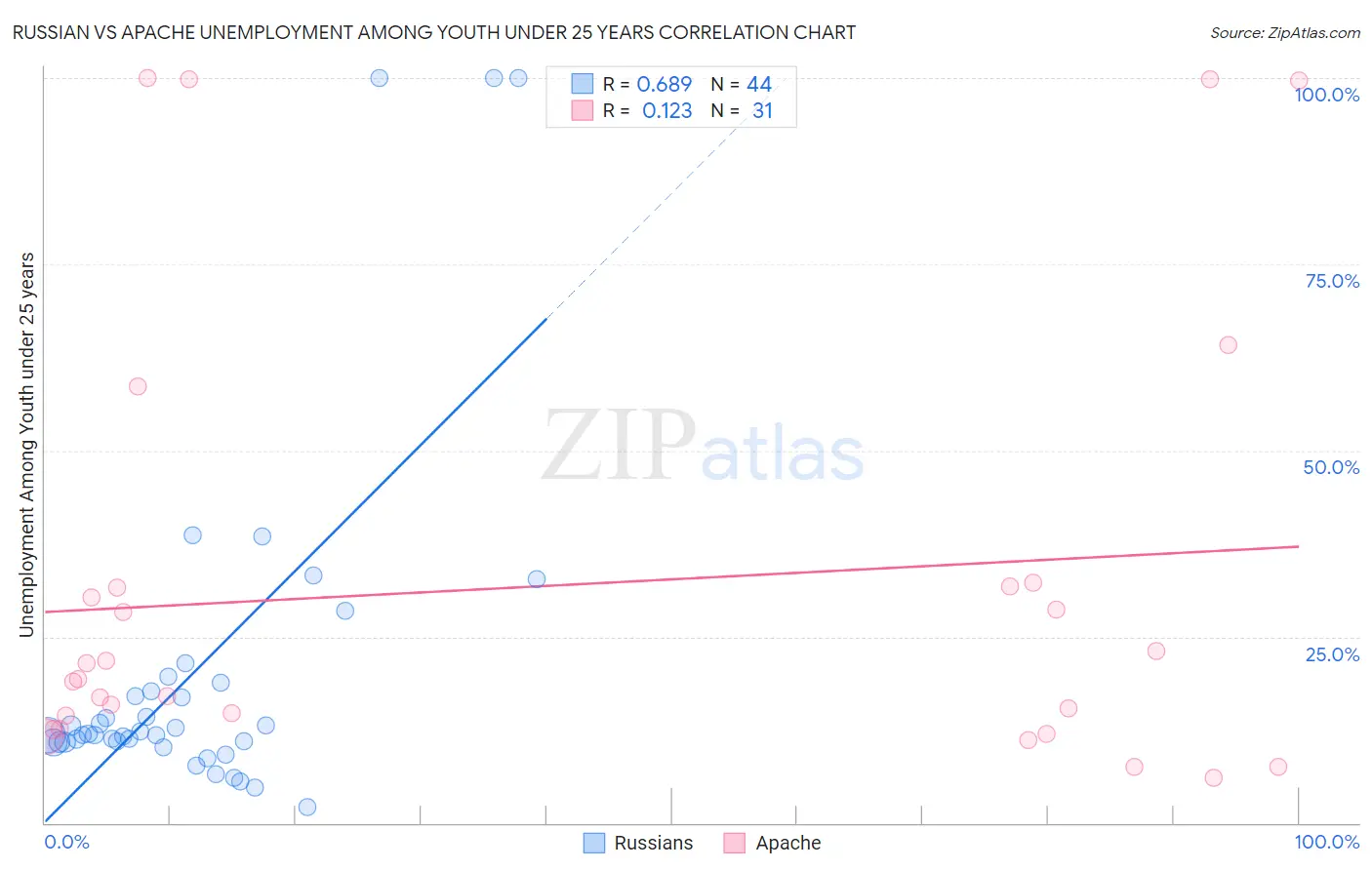 Russian vs Apache Unemployment Among Youth under 25 years