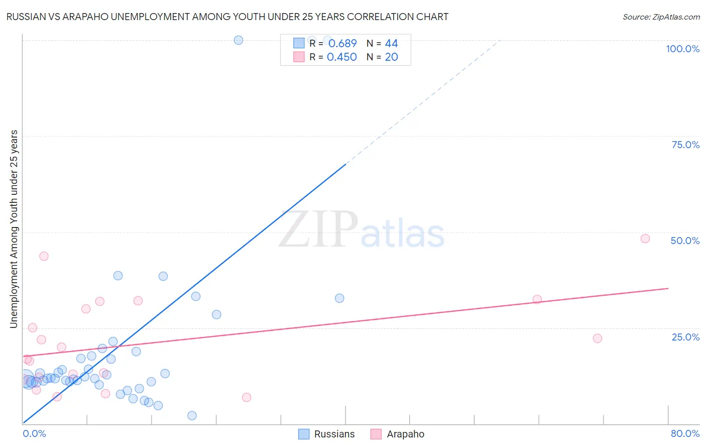 Russian vs Arapaho Unemployment Among Youth under 25 years