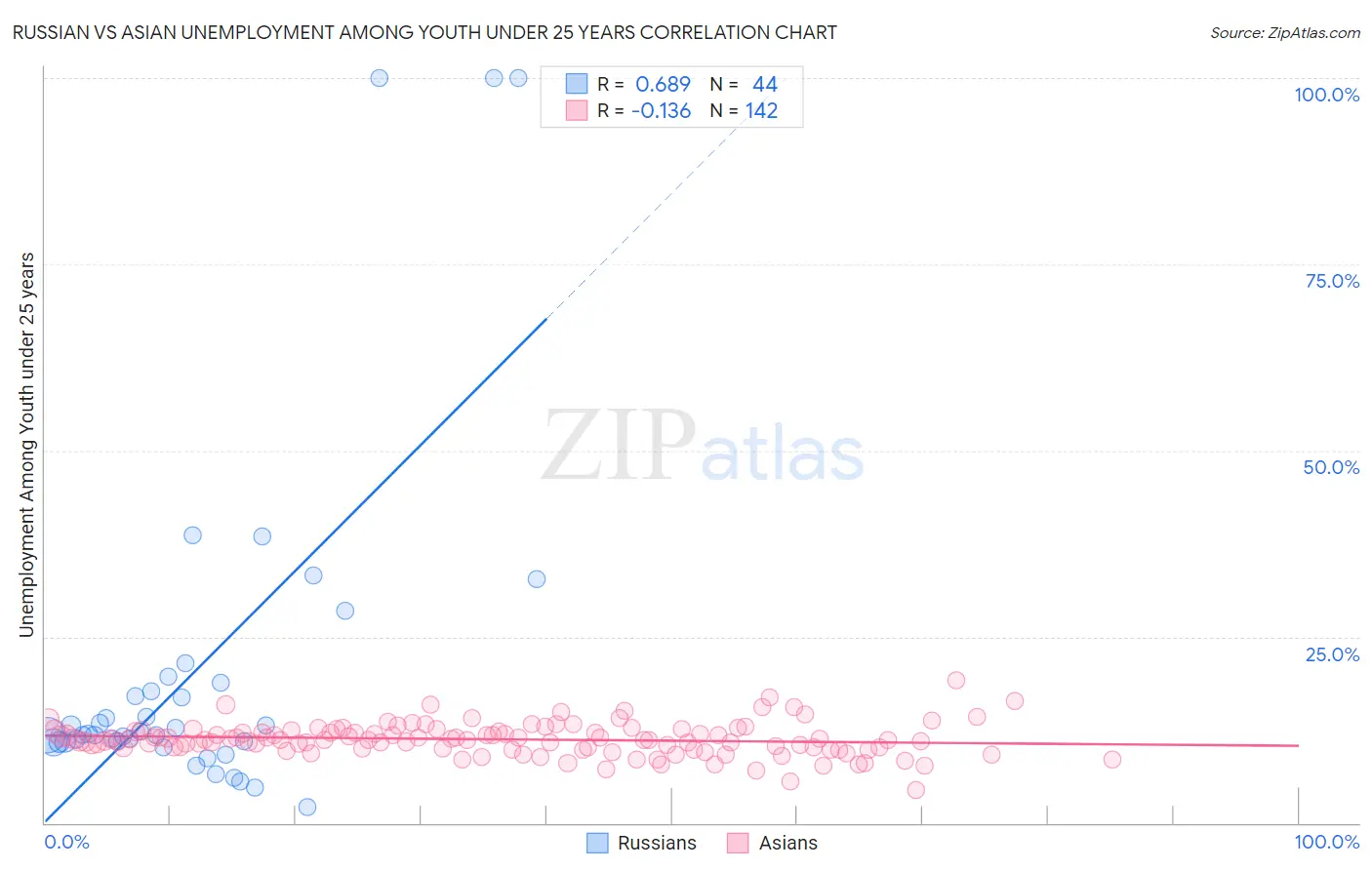 Russian vs Asian Unemployment Among Youth under 25 years