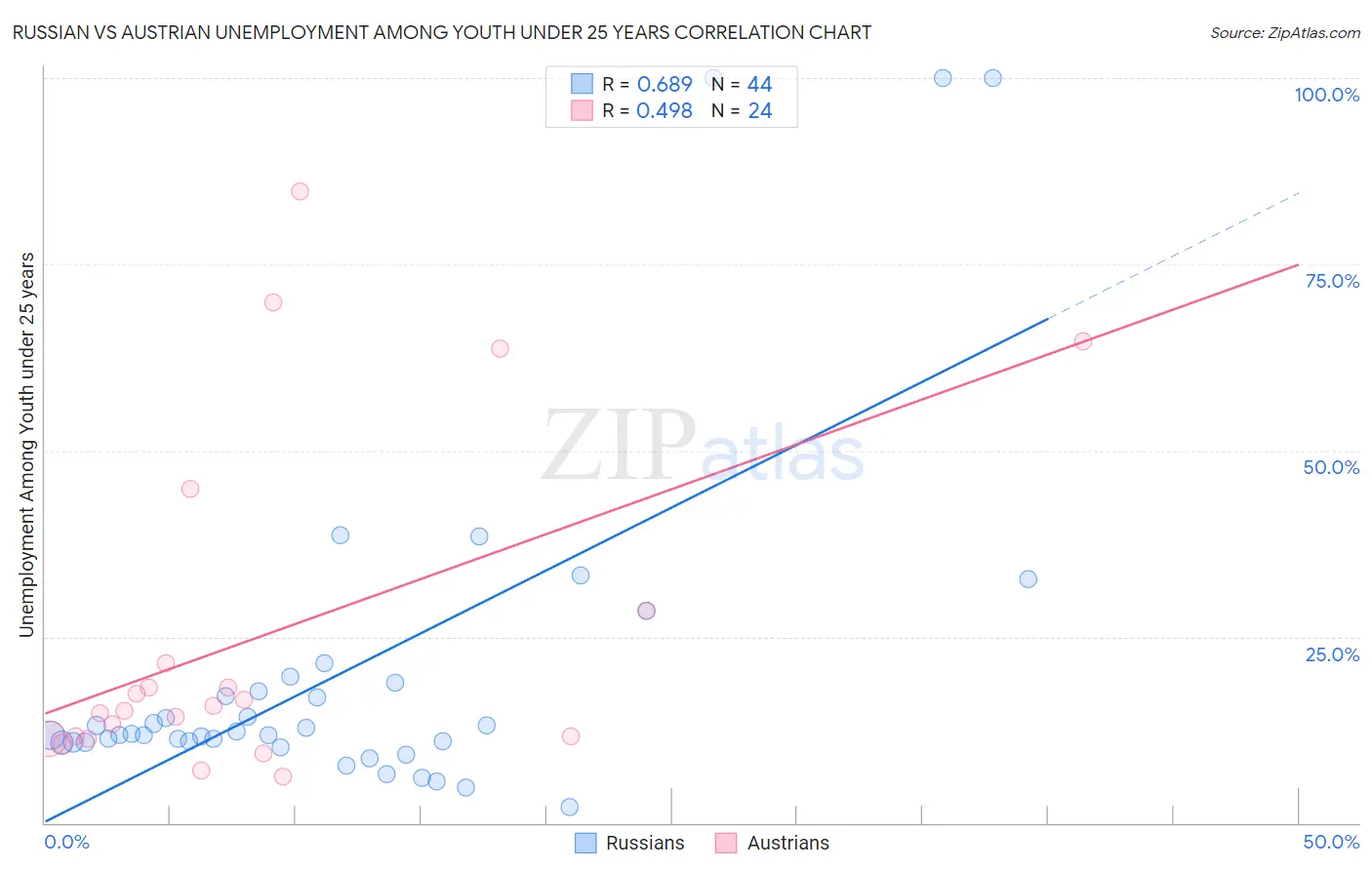 Russian vs Austrian Unemployment Among Youth under 25 years