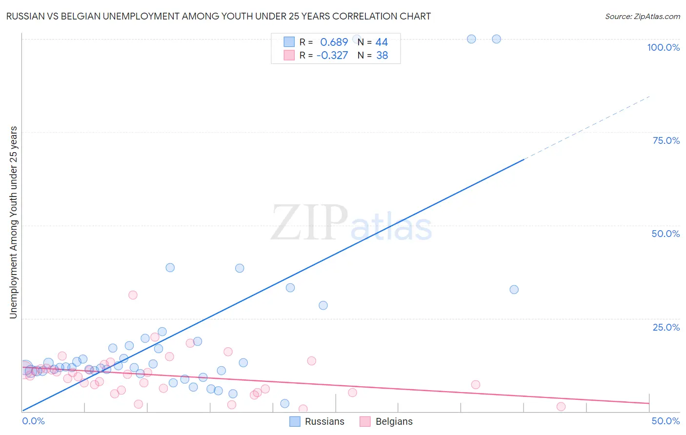 Russian vs Belgian Unemployment Among Youth under 25 years