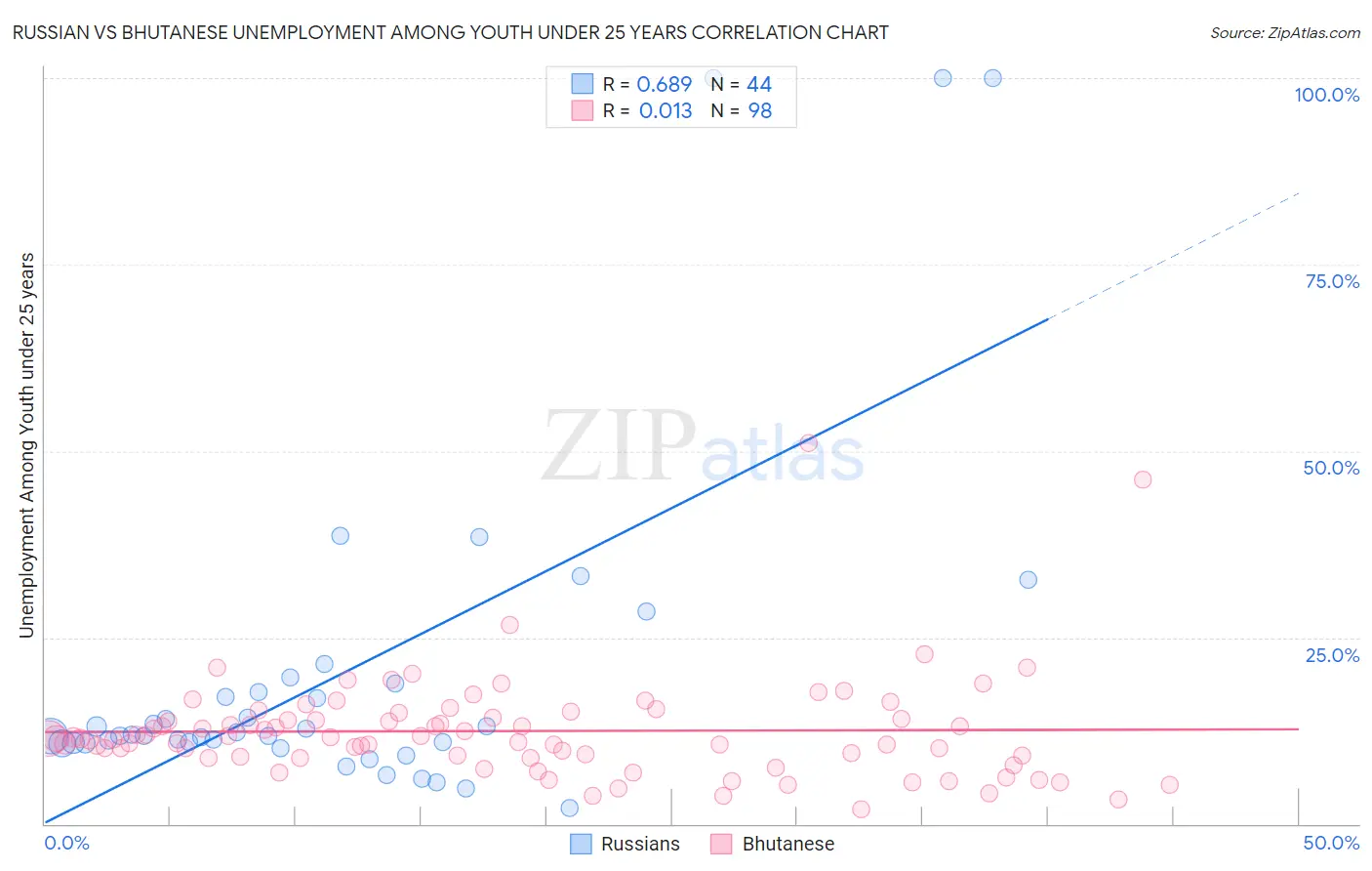 Russian vs Bhutanese Unemployment Among Youth under 25 years