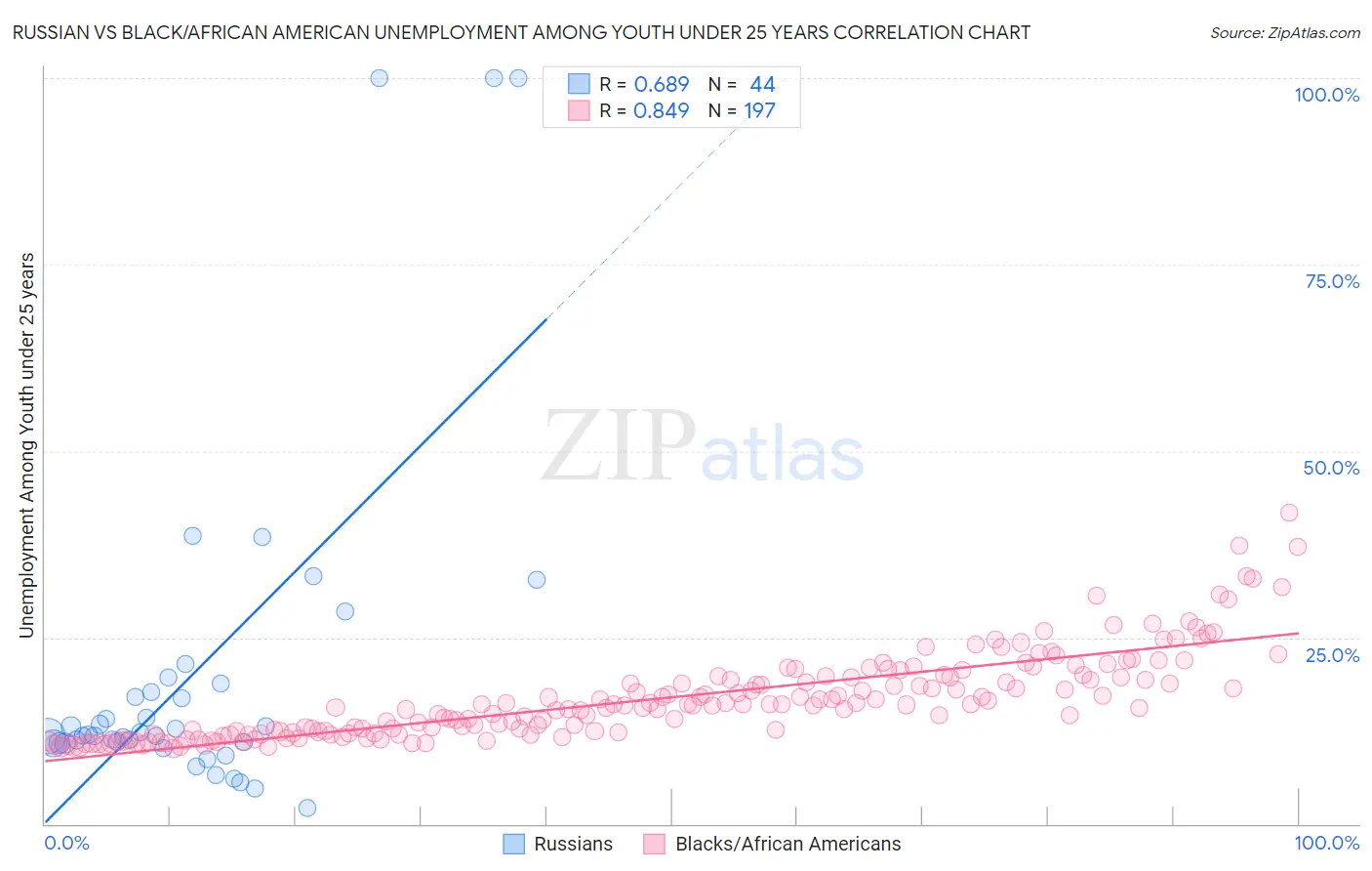 Russian vs Black/African American Unemployment Among Youth under 25 years