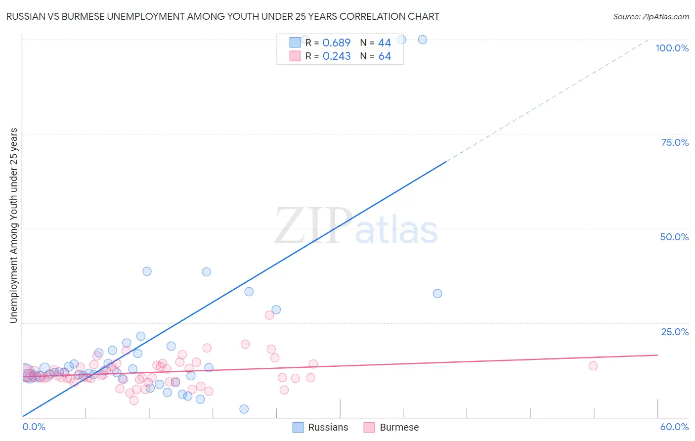 Russian vs Burmese Unemployment Among Youth under 25 years