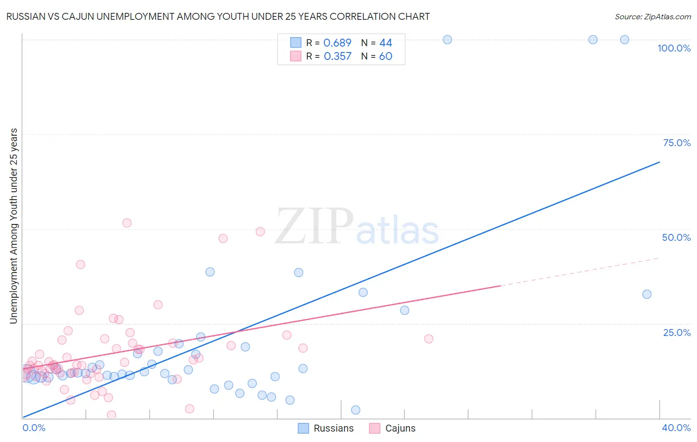 Russian vs Cajun Unemployment Among Youth under 25 years