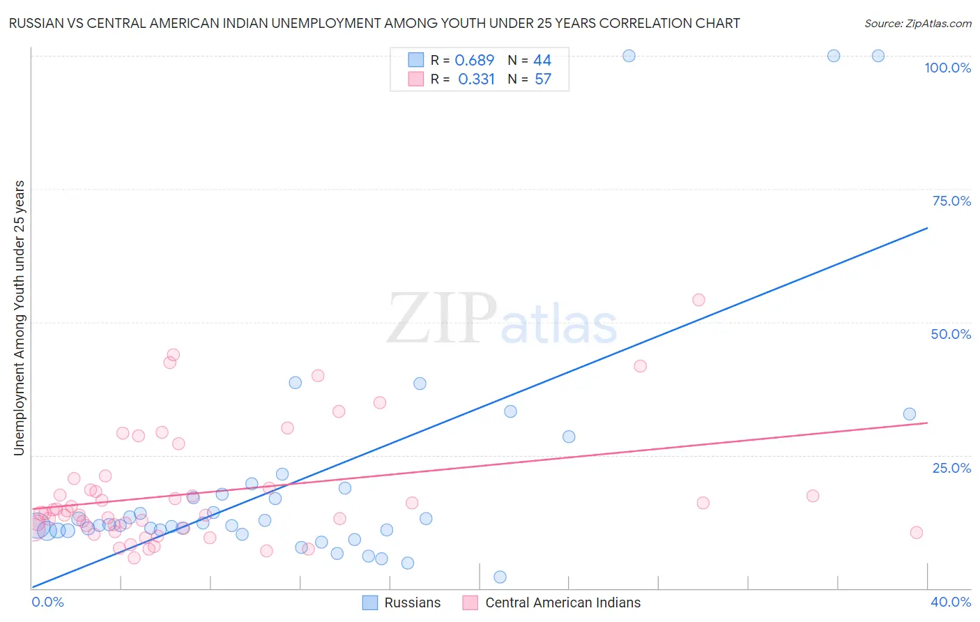 Russian vs Central American Indian Unemployment Among Youth under 25 years