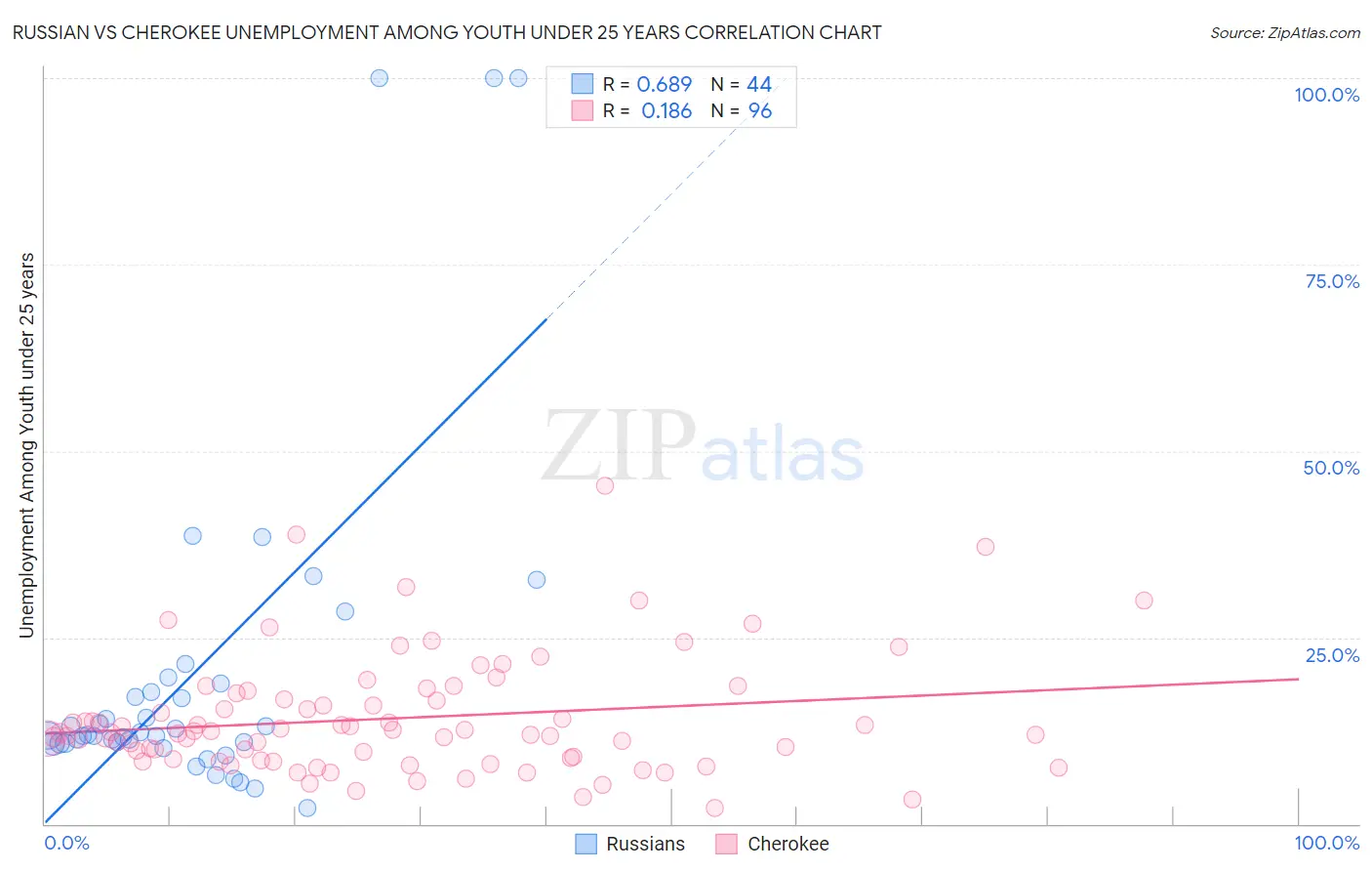 Russian vs Cherokee Unemployment Among Youth under 25 years