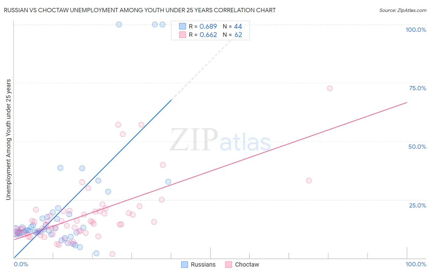 Russian vs Choctaw Unemployment Among Youth under 25 years
