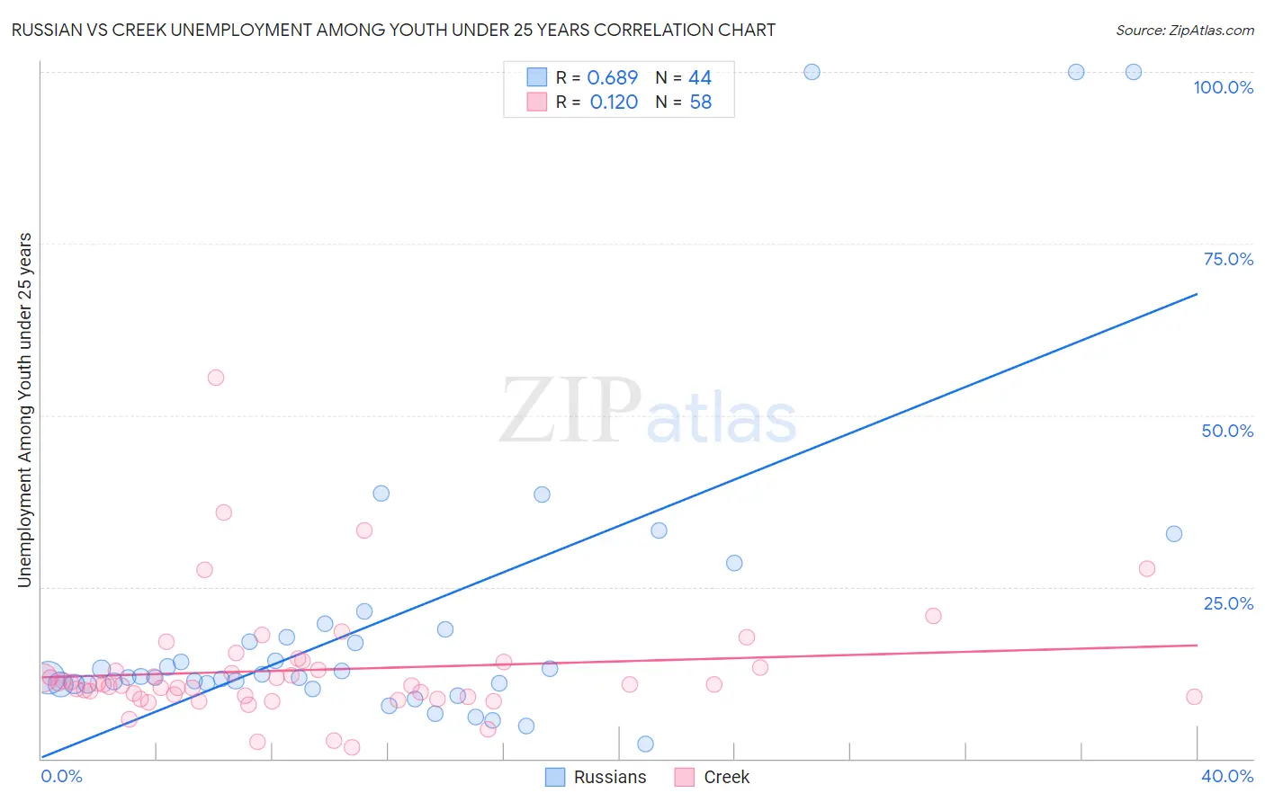 Russian vs Creek Unemployment Among Youth under 25 years