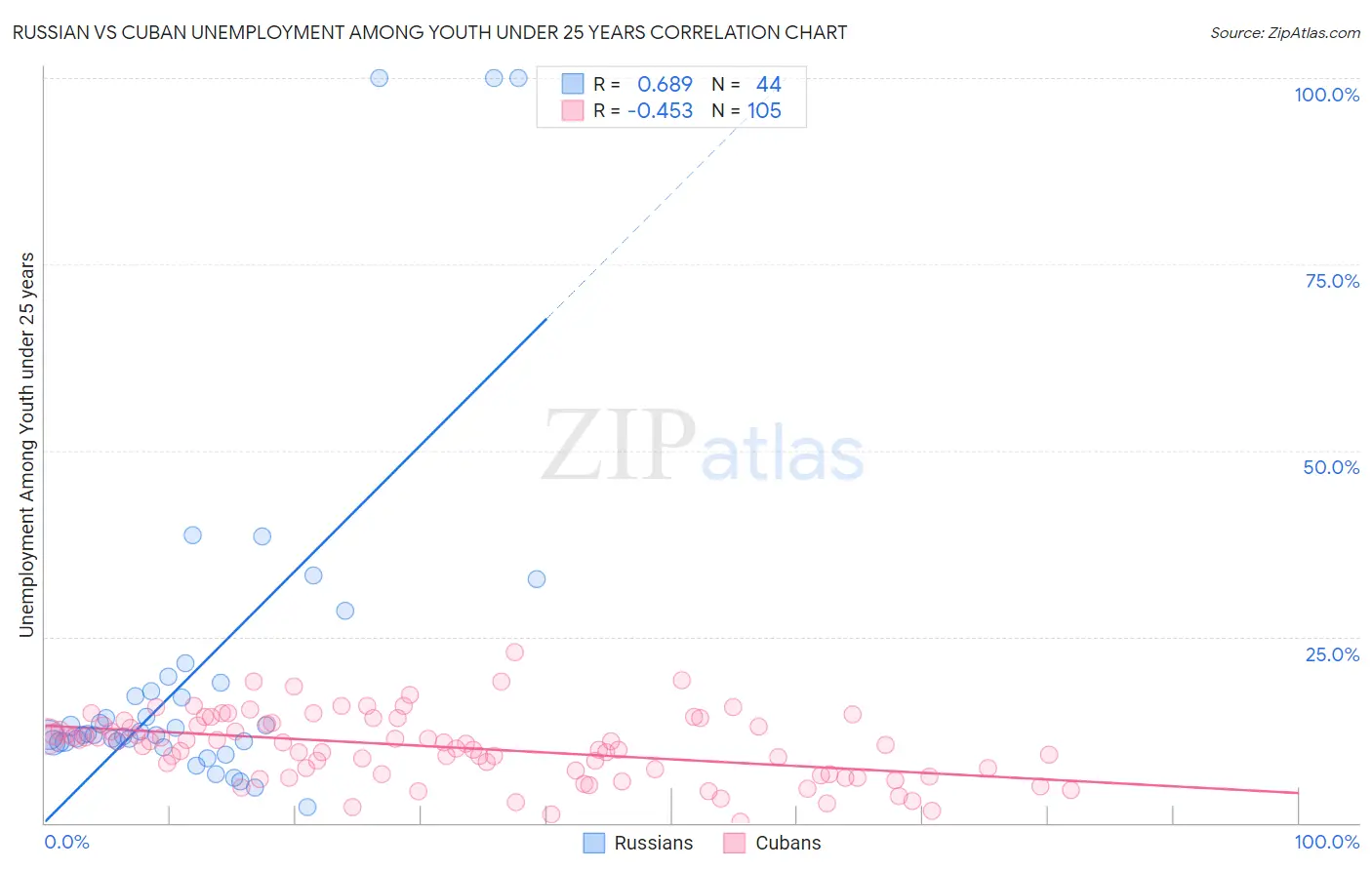 Russian vs Cuban Unemployment Among Youth under 25 years