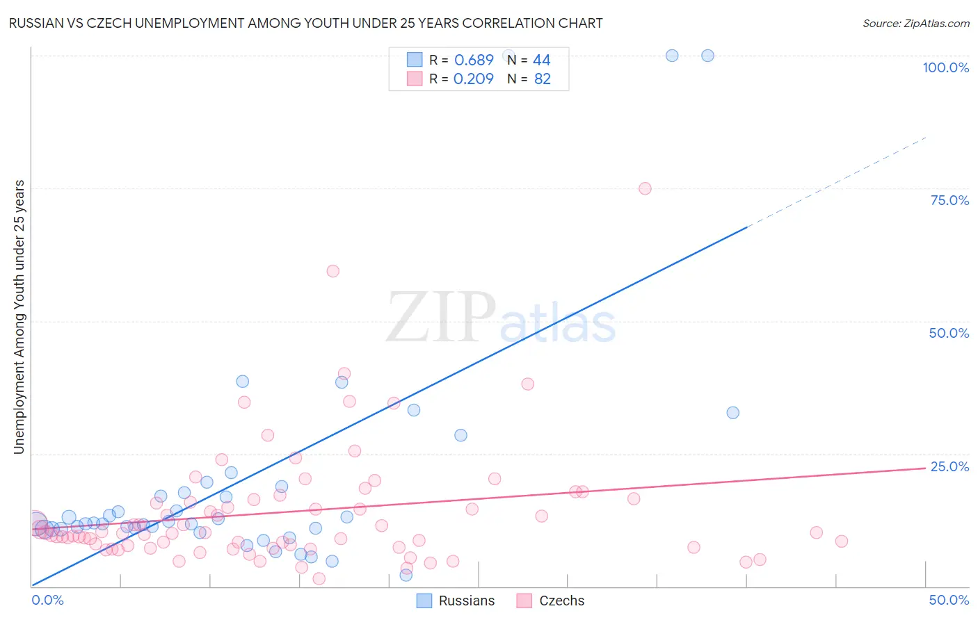 Russian vs Czech Unemployment Among Youth under 25 years