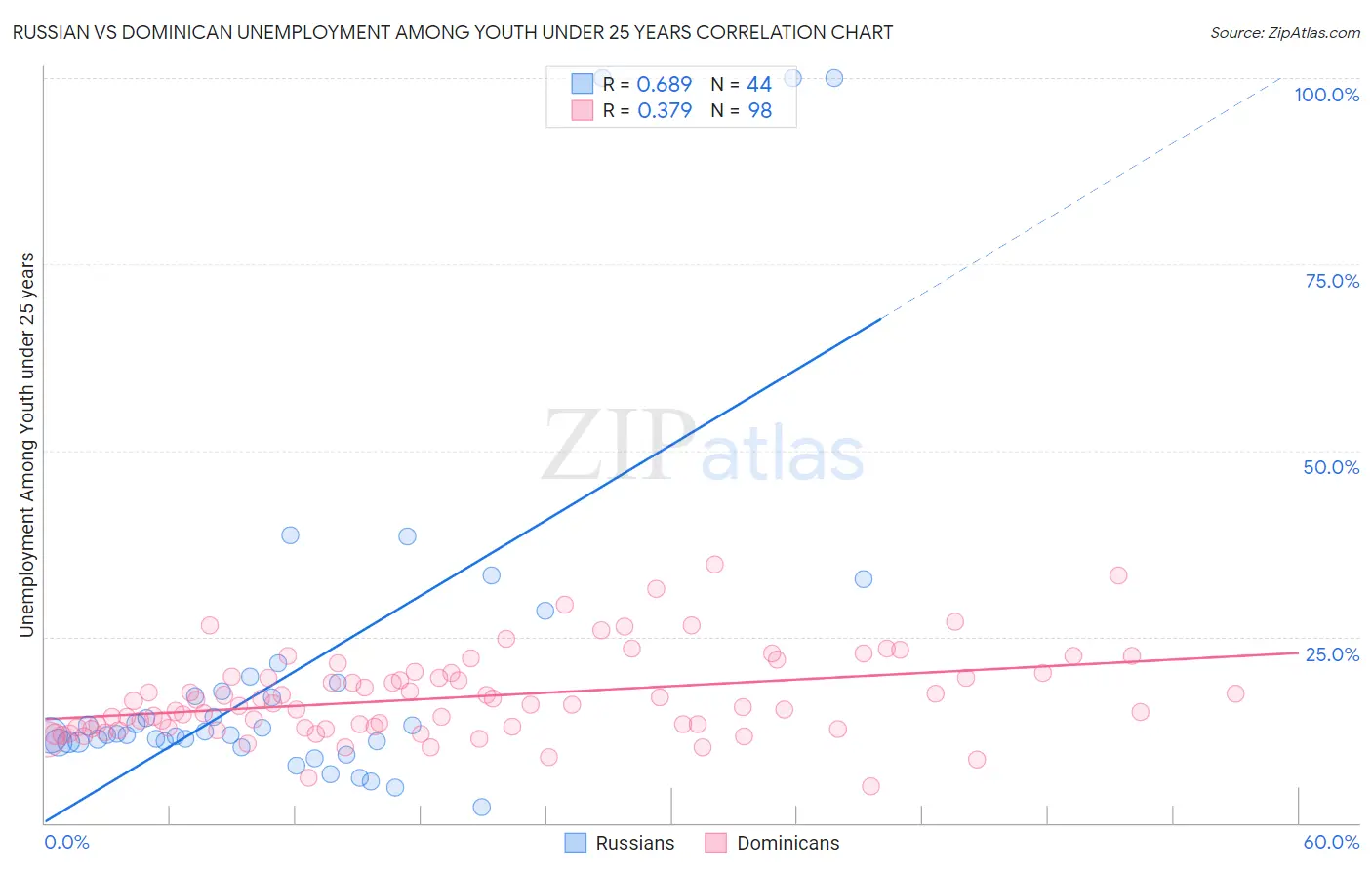 Russian vs Dominican Unemployment Among Youth under 25 years