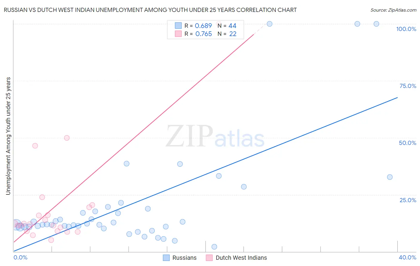 Russian vs Dutch West Indian Unemployment Among Youth under 25 years