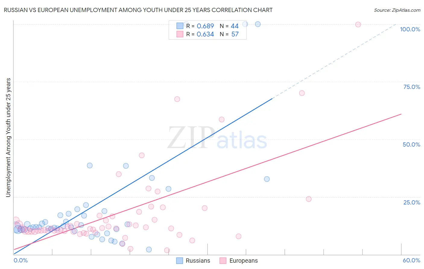 Russian vs European Unemployment Among Youth under 25 years