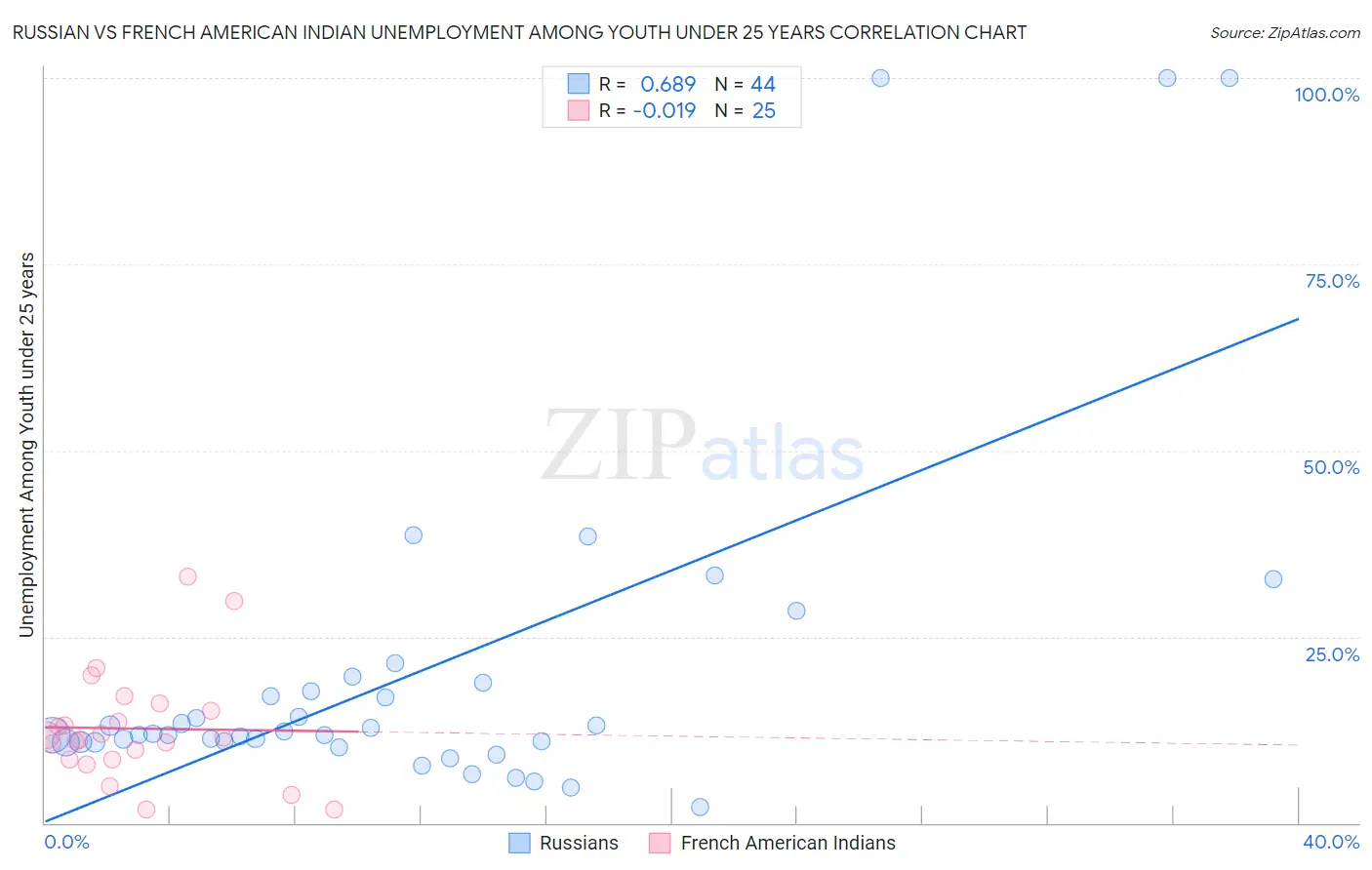Russian vs French American Indian Unemployment Among Youth under 25 years