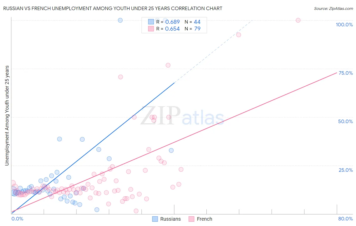Russian vs French Unemployment Among Youth under 25 years