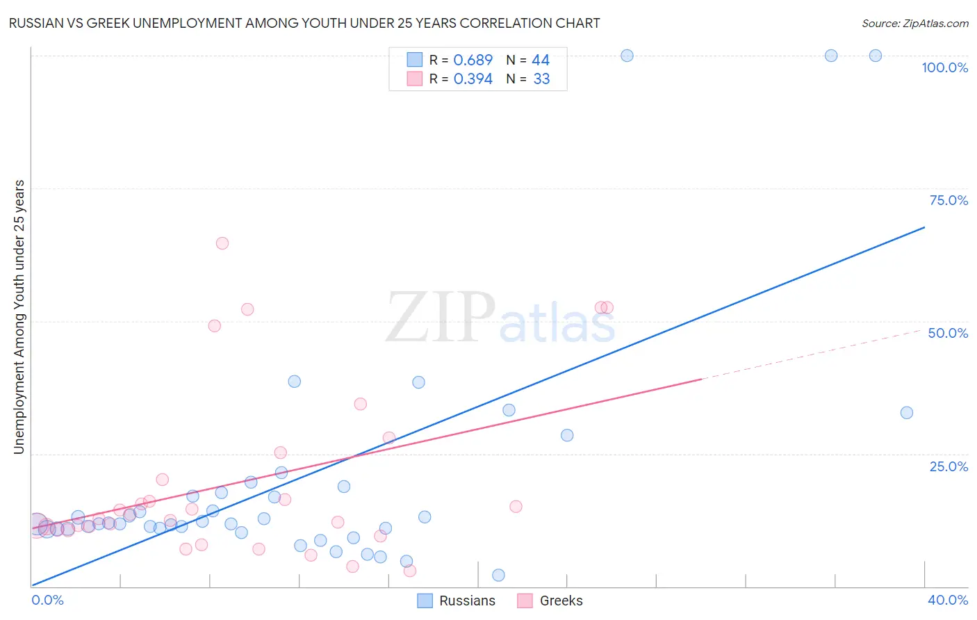 Russian vs Greek Unemployment Among Youth under 25 years