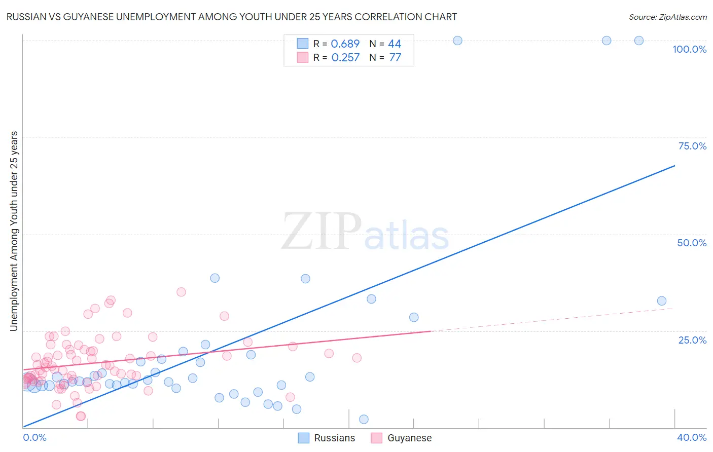 Russian vs Guyanese Unemployment Among Youth under 25 years