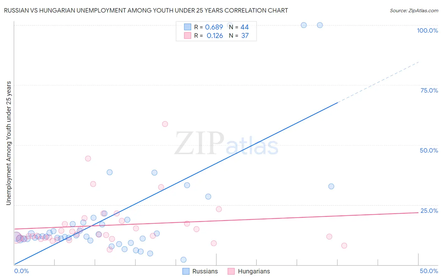 Russian vs Hungarian Unemployment Among Youth under 25 years