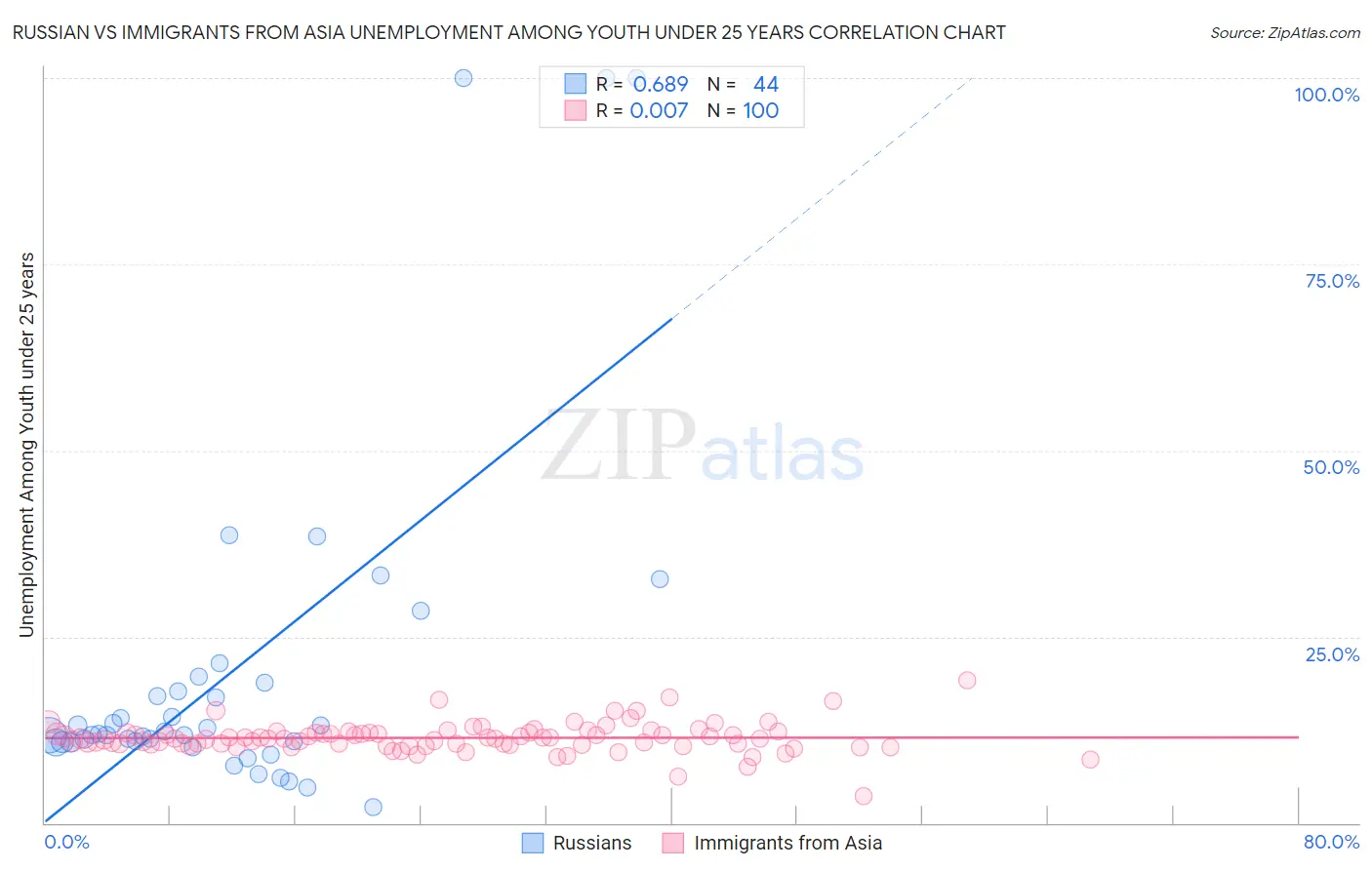 Russian vs Immigrants from Asia Unemployment Among Youth under 25 years