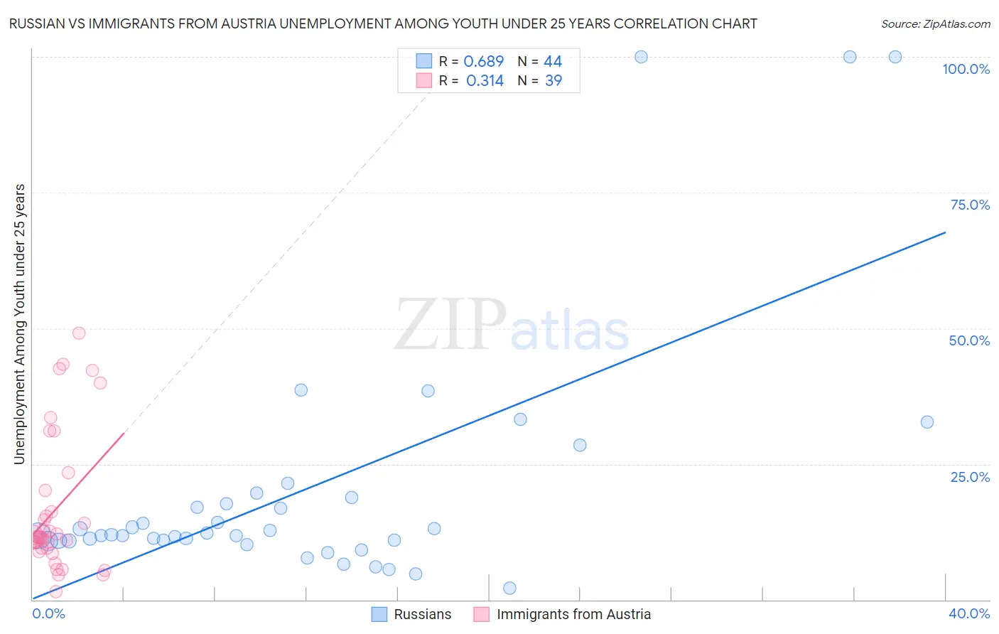 Russian vs Immigrants from Austria Unemployment Among Youth under 25 years