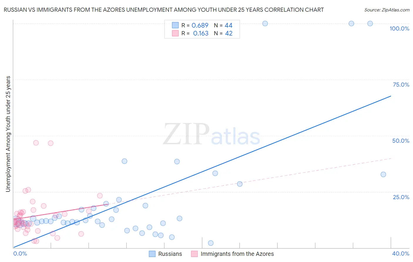 Russian vs Immigrants from the Azores Unemployment Among Youth under 25 years