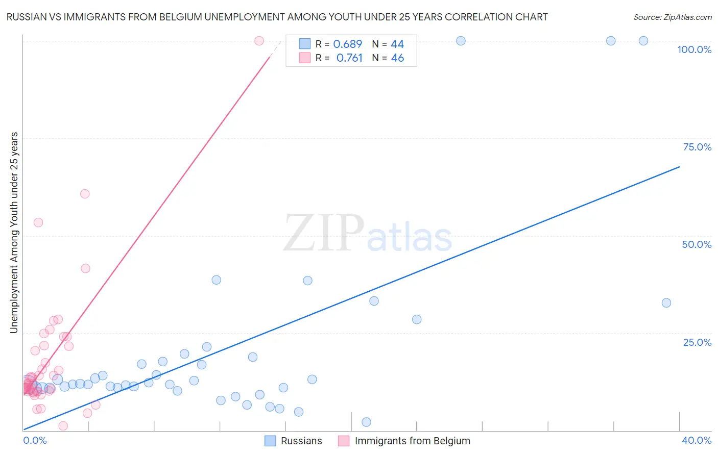 Russian vs Immigrants from Belgium Unemployment Among Youth under 25 years