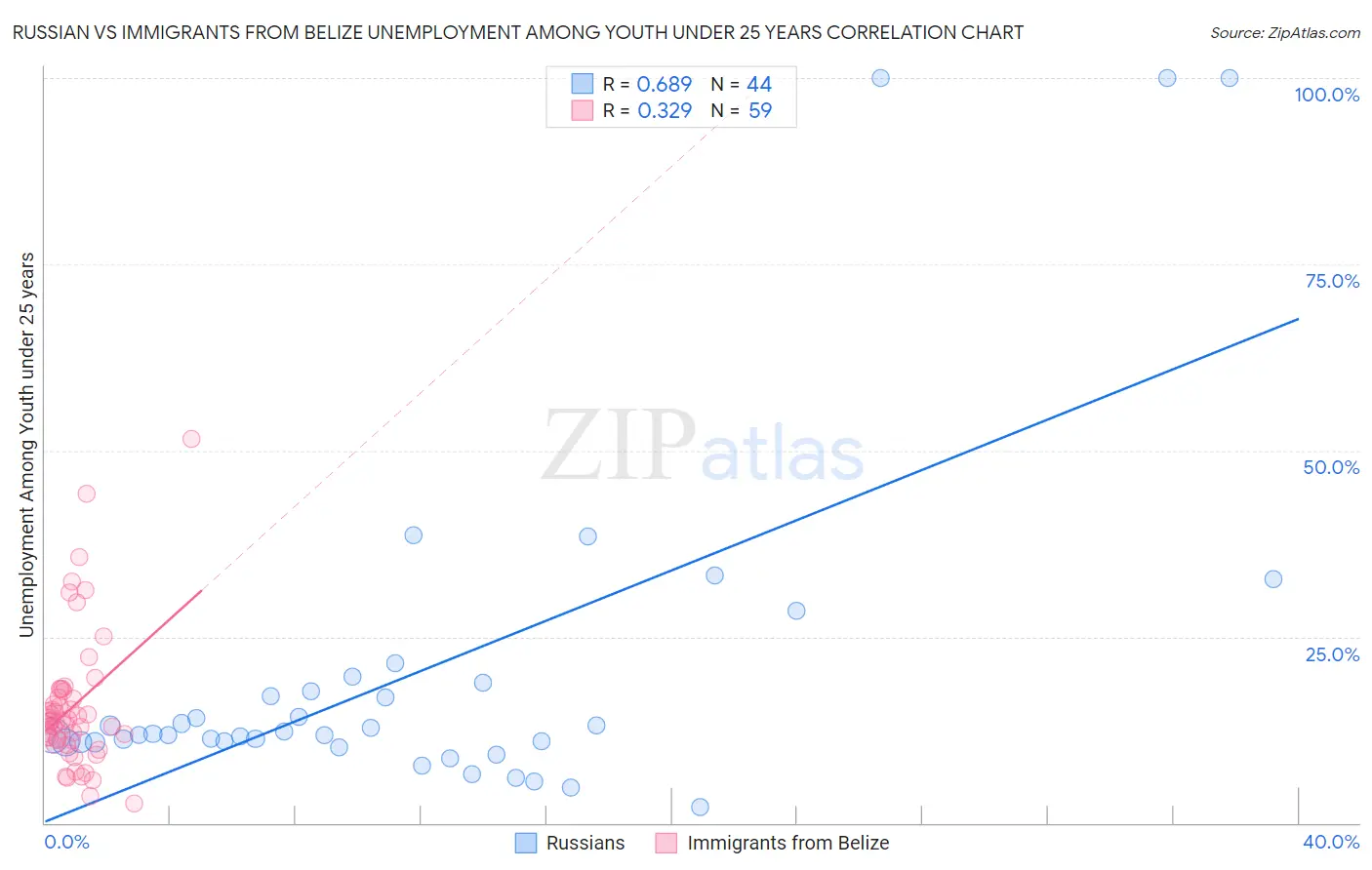 Russian vs Immigrants from Belize Unemployment Among Youth under 25 years
