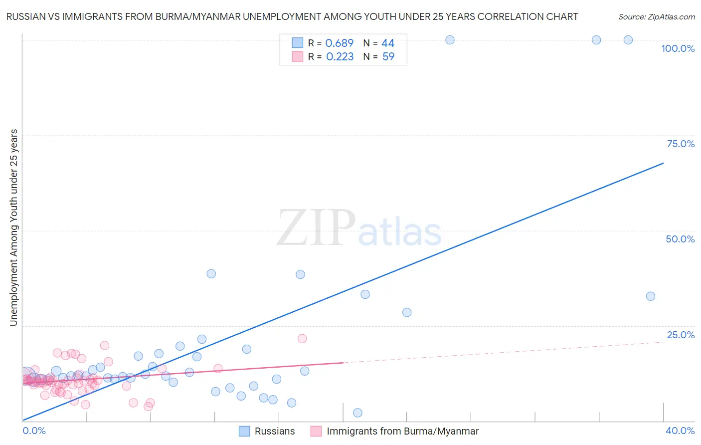 Russian vs Immigrants from Burma/Myanmar Unemployment Among Youth under 25 years