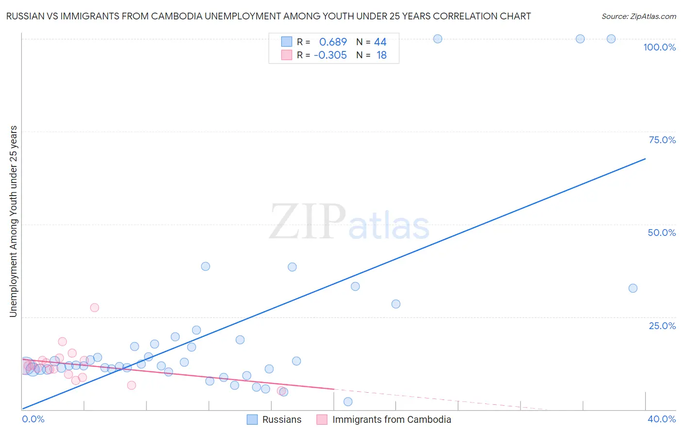 Russian vs Immigrants from Cambodia Unemployment Among Youth under 25 years