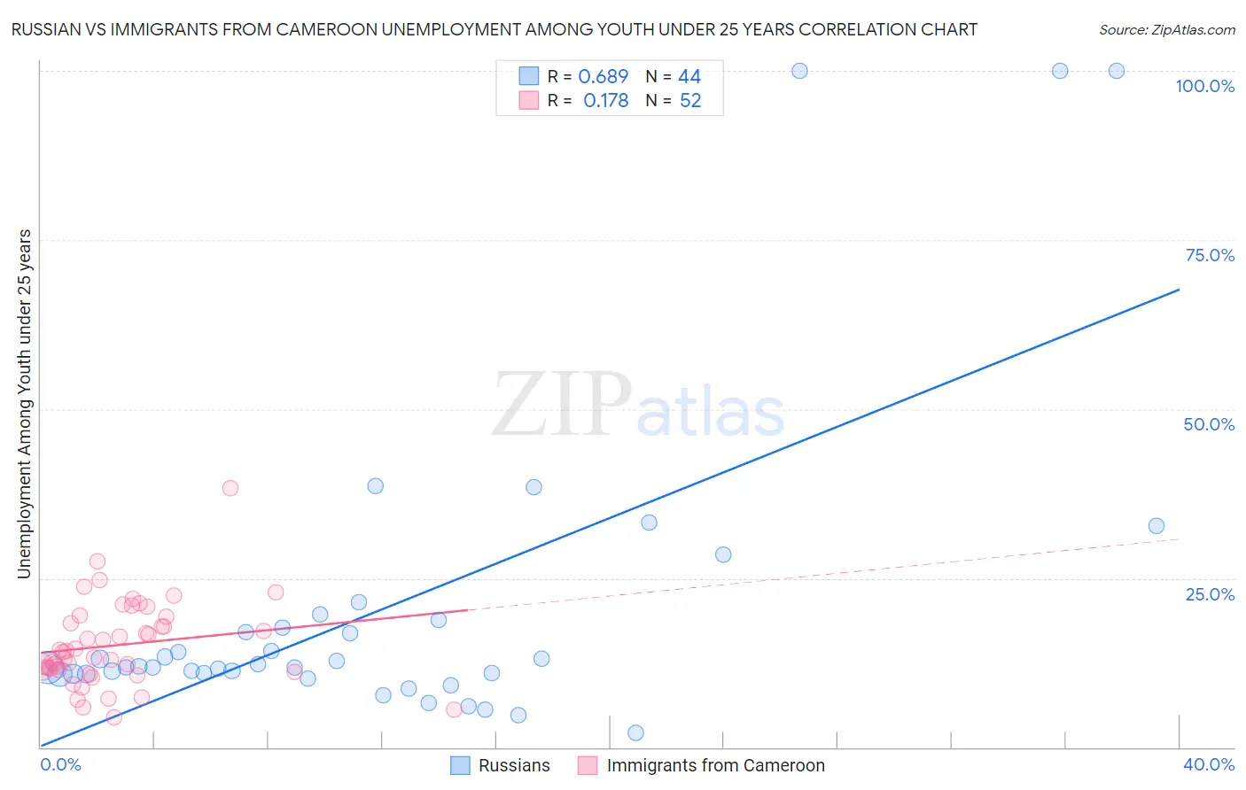 Russian vs Immigrants from Cameroon Unemployment Among Youth under 25 years