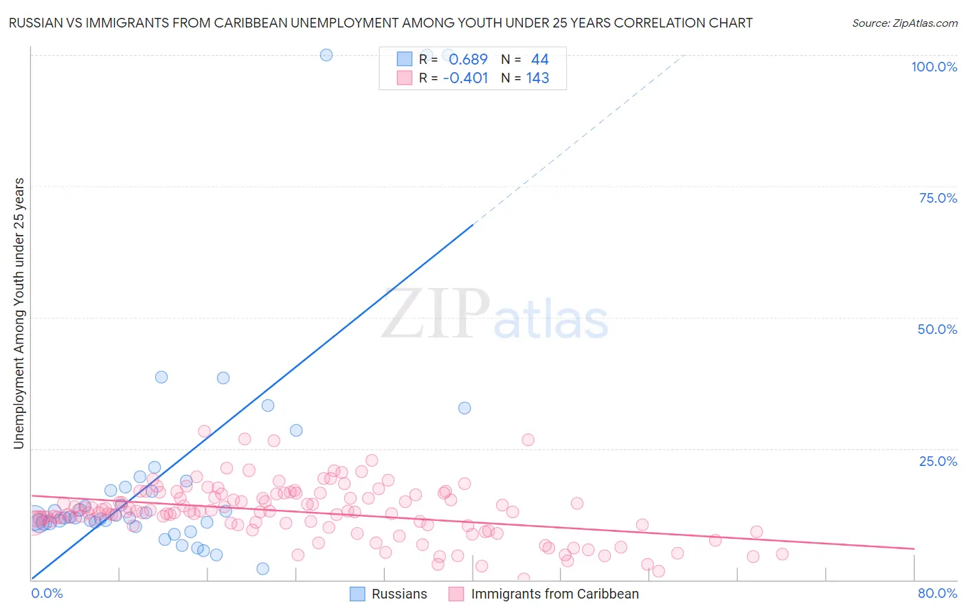 Russian vs Immigrants from Caribbean Unemployment Among Youth under 25 years