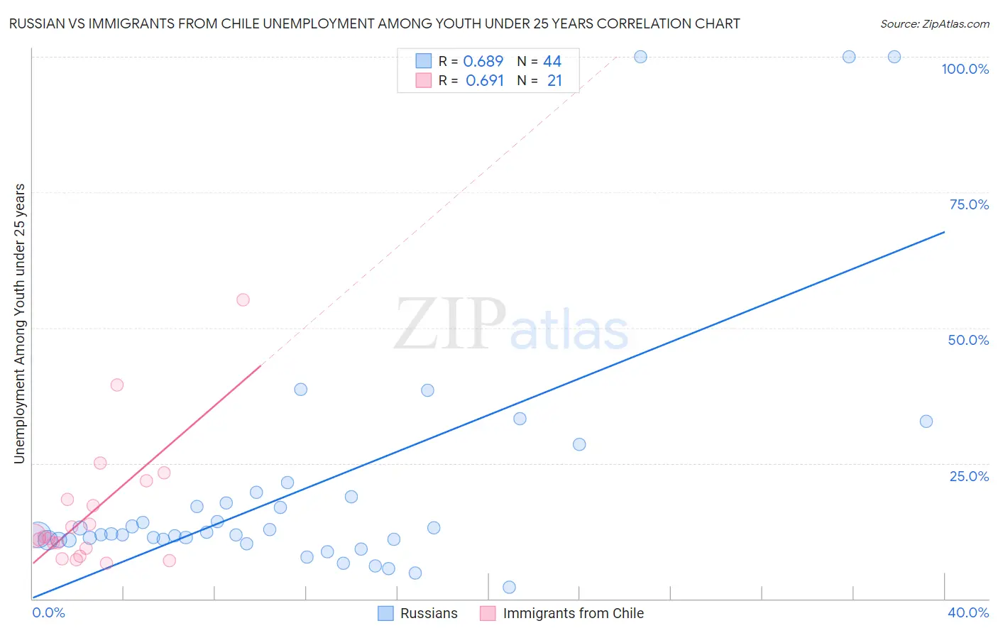 Russian vs Immigrants from Chile Unemployment Among Youth under 25 years
