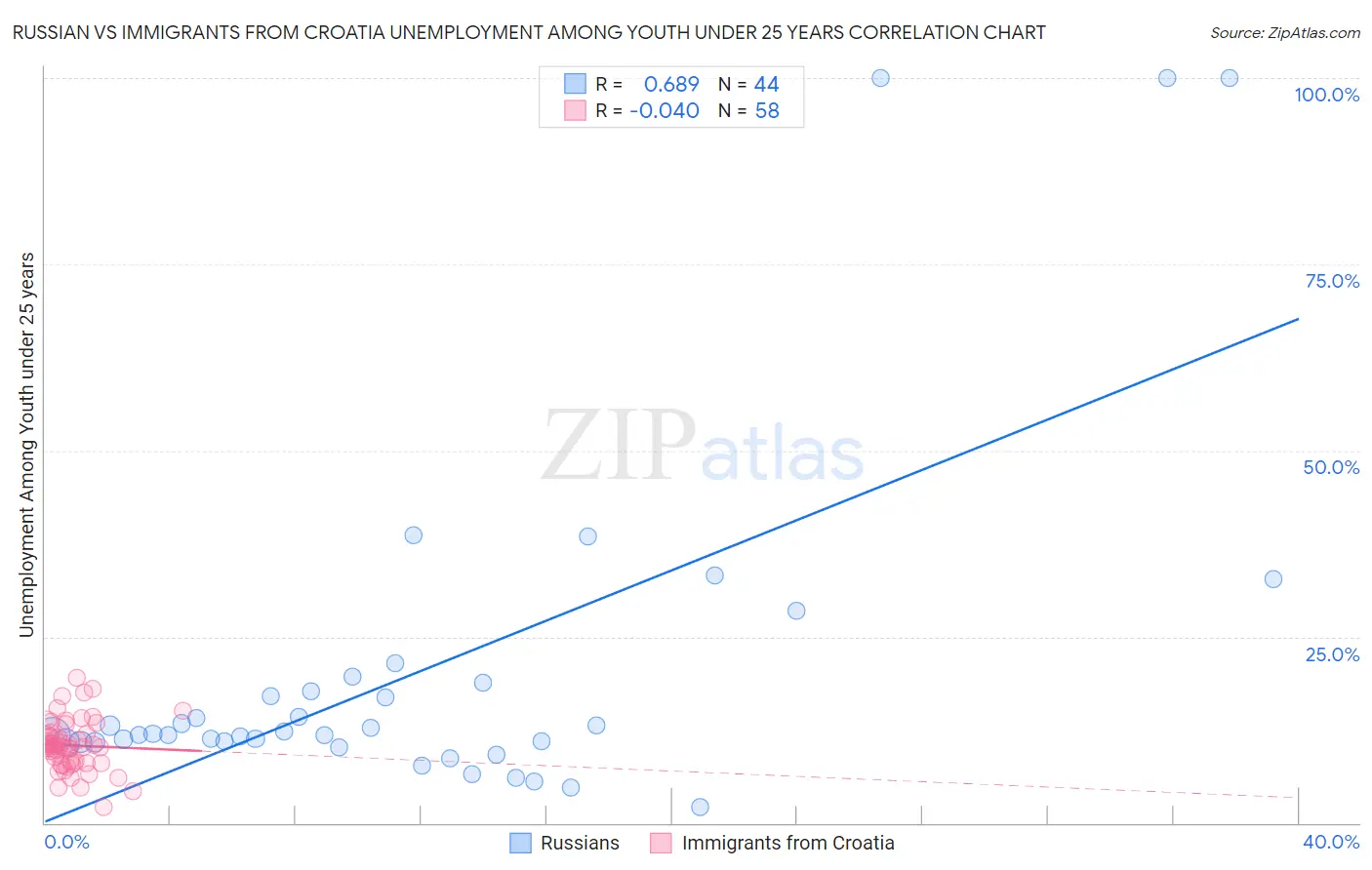 Russian vs Immigrants from Croatia Unemployment Among Youth under 25 years