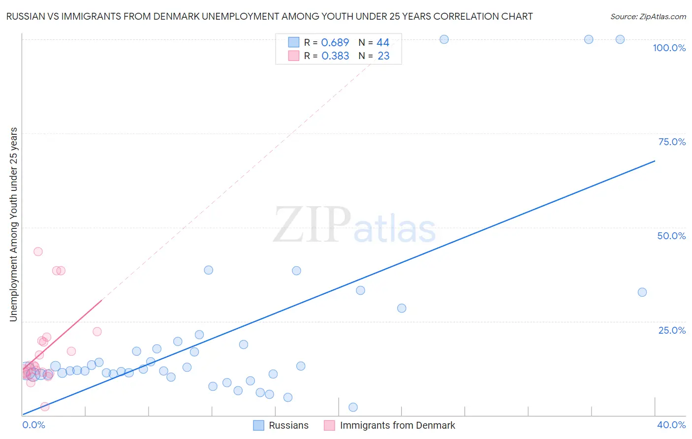 Russian vs Immigrants from Denmark Unemployment Among Youth under 25 years