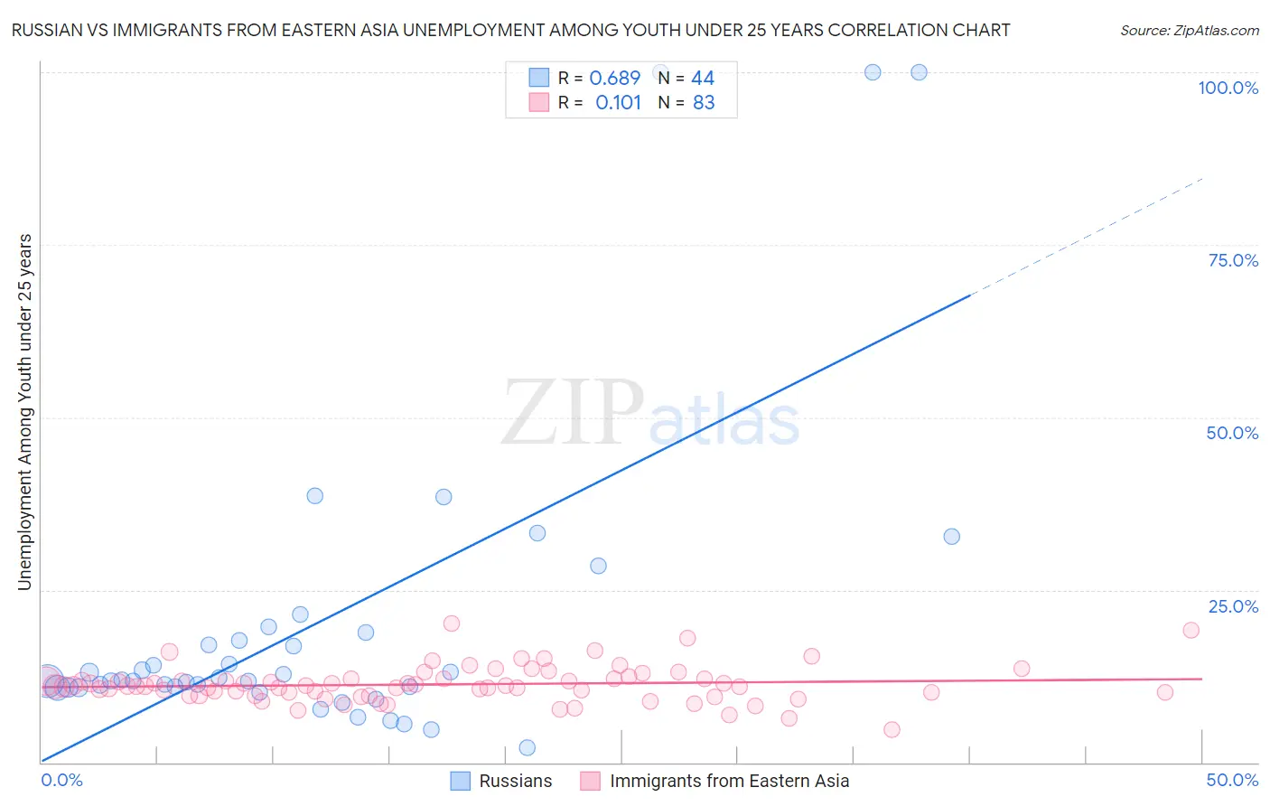 Russian vs Immigrants from Eastern Asia Unemployment Among Youth under 25 years