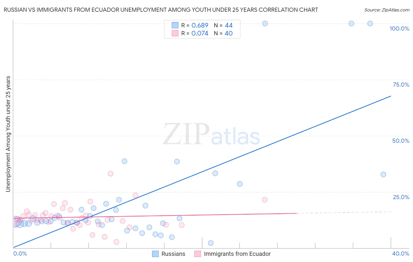 Russian vs Immigrants from Ecuador Unemployment Among Youth under 25 years