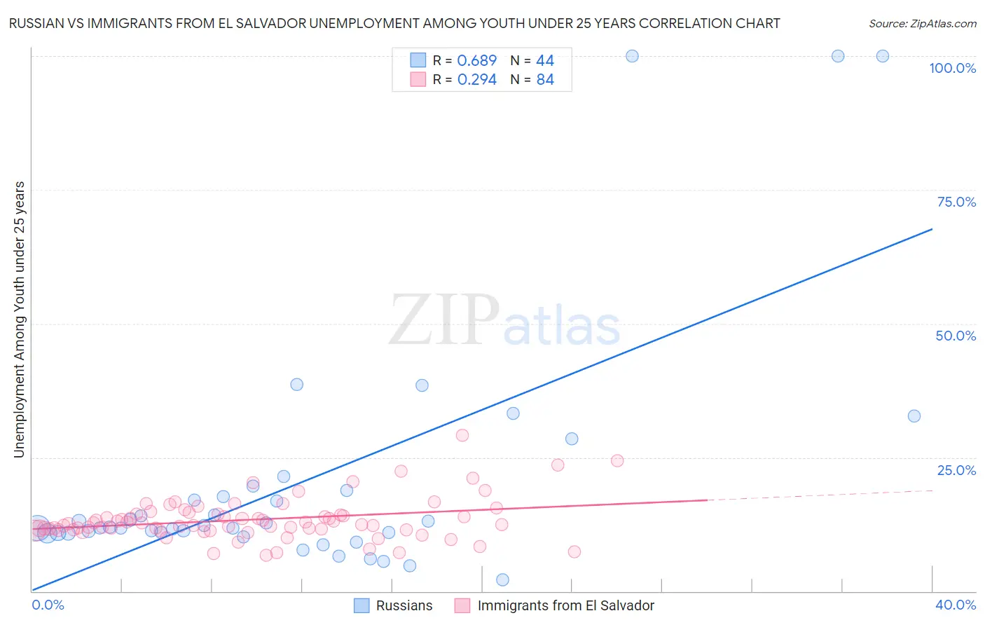 Russian vs Immigrants from El Salvador Unemployment Among Youth under 25 years
