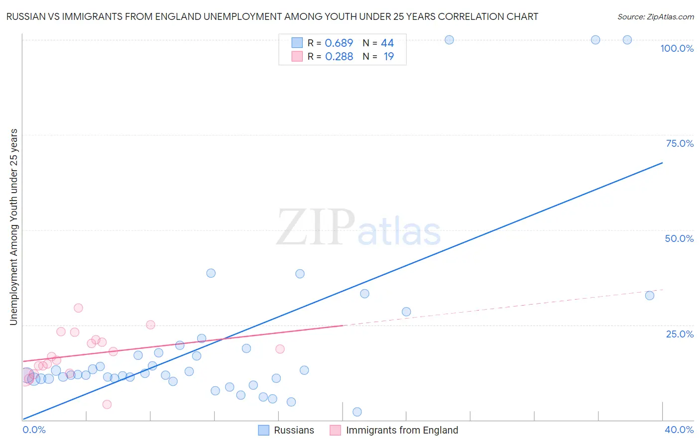 Russian vs Immigrants from England Unemployment Among Youth under 25 years